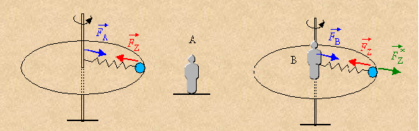 KrÃ¤fte in Kreisbewegung.png