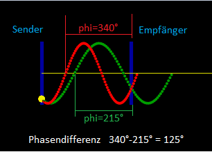Phasendifferenz.png