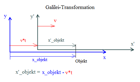 Galilei-Transformation.PNG