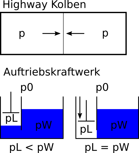 kolben vs auftrieb.png