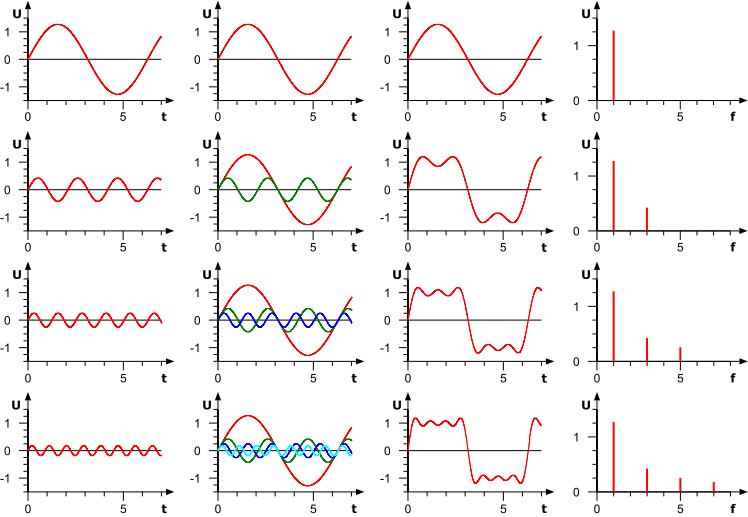 748px-Fourier_synthesis.svg.png