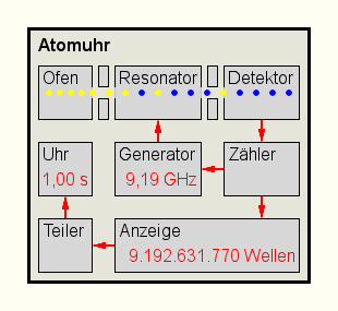 Atomuhr - 1,00 s.png