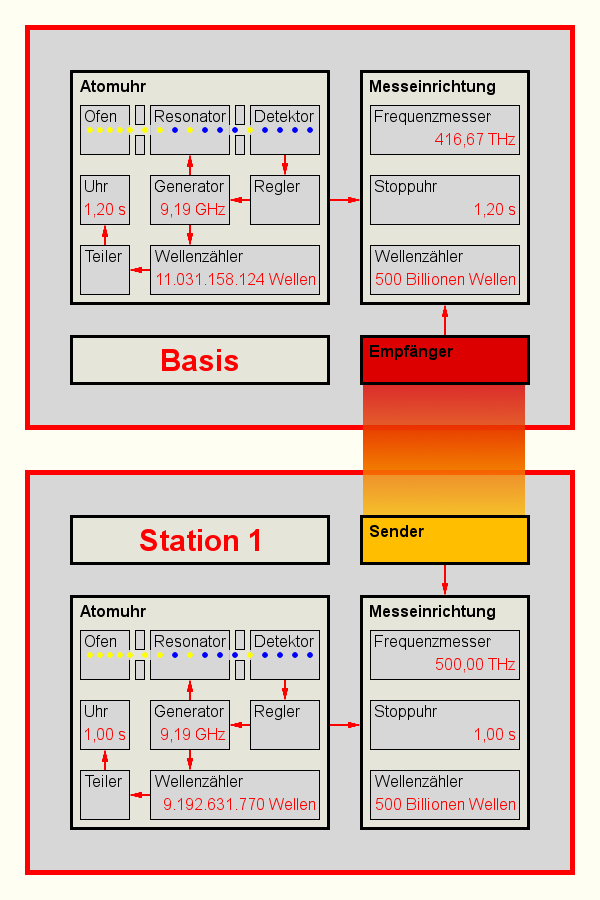 Station sendet 500 THz (1,00  s) 2.0.png