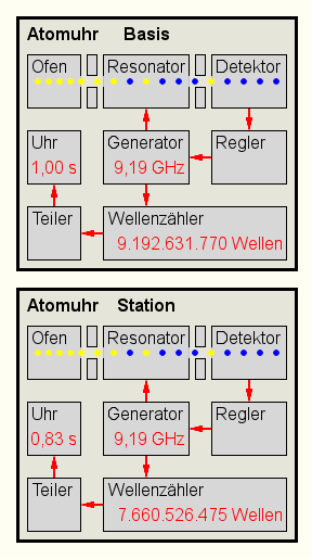 Atomuhr Basis und Station bei 0,83 s.png