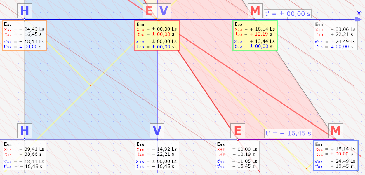 Ausschnitt S und S'  gleichzeitig in S' 01.png