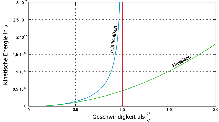 relativistische kinetische Energie 01.png
