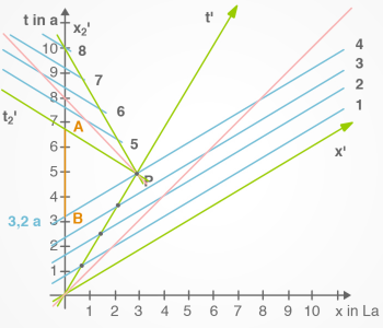 zwillingsparadoxon xyz.png